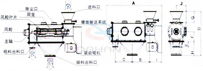 氣旋篩結(jié)構(gòu)：除塵口，網(wǎng)籠，風(fēng)輪，粗料出料口，細料出料口，驅(qū)動電機，主軸。