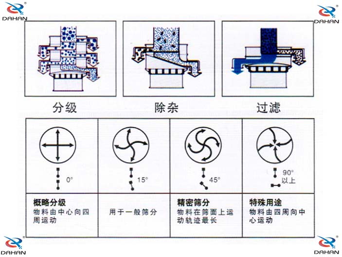 振動(dòng)電機(jī)偏心塊傾角度對(duì)應(yīng)篩分效果0°：對(duì)原料進(jìn)行粗篩分 15°用于大多數(shù)原料篩分 45°英語(yǔ)精細(xì)原料的篩分90°特殊用途。