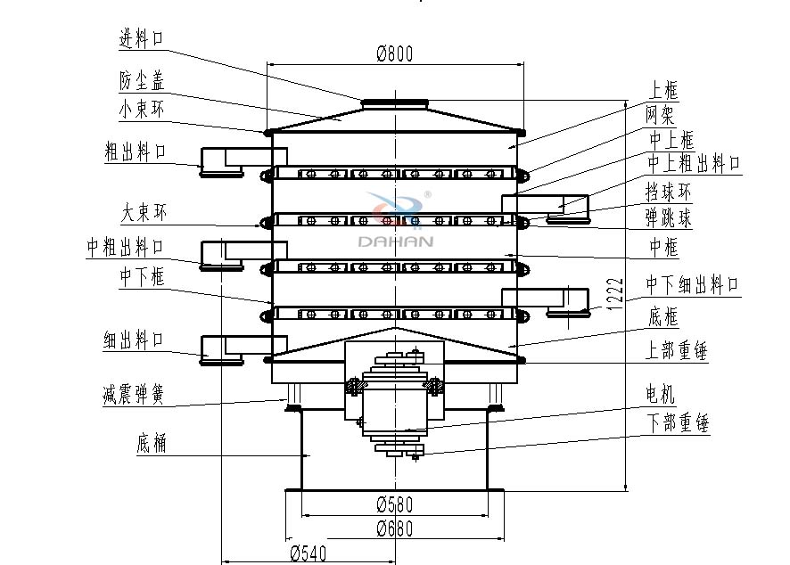 800型全不銹鋼振動(dòng)篩結(jié)構(gòu)：防塵蓋，出料口，大束環(huán)，中框，底框，上下重錘。
