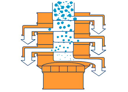 800型全不銹鋼振動(dòng)篩主要工作原理利用振動(dòng)電機(jī)與篩網(wǎng)網(wǎng)孔的大小不同進(jìn)行分級(jí)篩選。