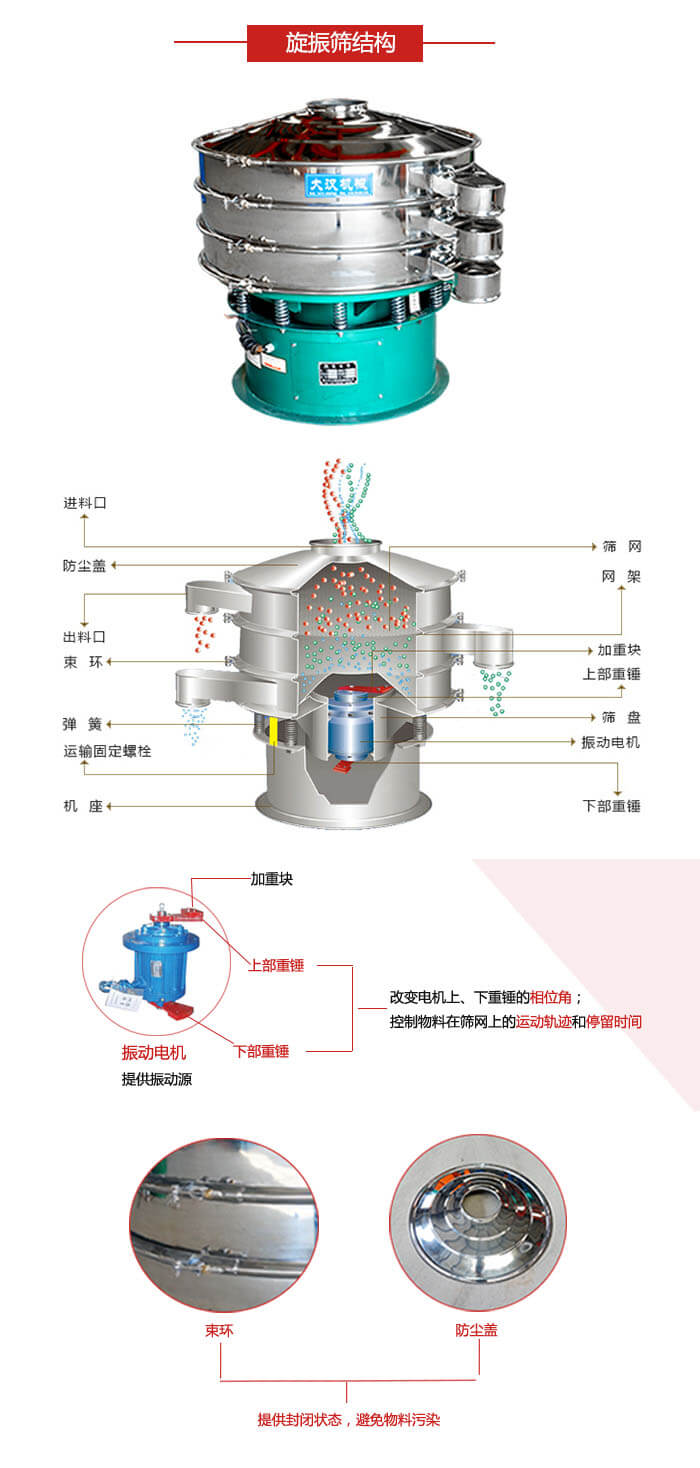 圓篩機(jī)結(jié)構(gòu)展示：進(jìn)料口，出料口，篩網(wǎng)，網(wǎng)架，束環(huán)，彈簧，篩盤等