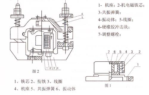 CZ電磁倉壁振動器結(jié)構(gòu)主要：鐵芯，機座，線圈，共振彈簧，振動體，調(diào)整螺栓等。