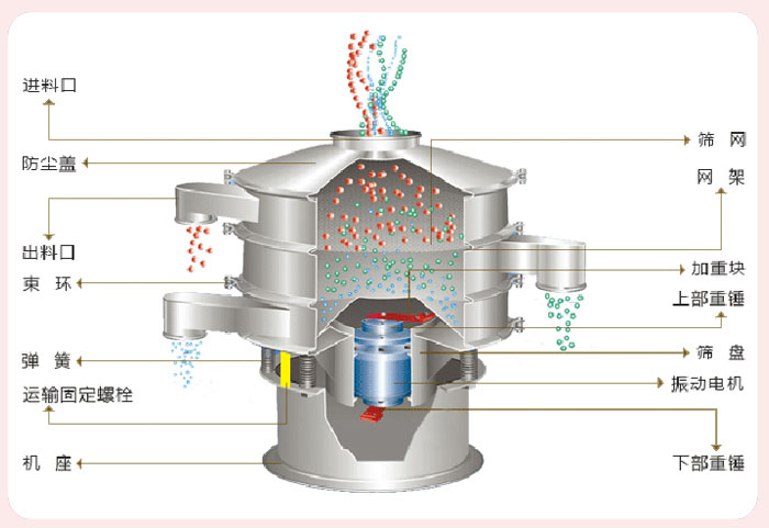 顆粒振動篩技術(shù)參數(shù)與結(jié)構(gòu)：進料口，防塵蓋，出料口，束環(huán)，彈簧，運輸固定螺栓，機座，篩網(wǎng)，網(wǎng)架，加重塊，上部重錘，篩盤，振動電機，下部重錘。