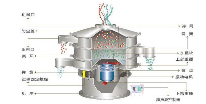 超聲波振動(dòng)篩有進(jìn)料口，篩網(wǎng)，防塵蓋，網(wǎng)架，出料口束環(huán)，加重塊，彈簧，機(jī)座，振動(dòng)電機(jī)，下部重錘,超聲波控制器等部件。