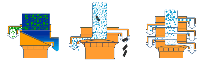 塑料振動(dòng)篩單機(jī)可完成篩分，過濾，除雜三種功能。