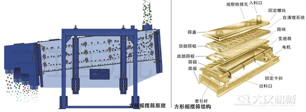 方形搖擺篩又稱往復篩，其驅動裝置所產生的振動力是繞固定軸，方向呈一定規(guī)律變化的慣性力，其本質是有偏心輪繞定軸轉動所形成的往復慣性力。由于其慣性帶動物料的運動從而實現(xiàn)方形搖擺篩的篩分效果。該結構是由：篩蓋，頂部篩框，底部篩框，篩網，出料口等部件組成。
