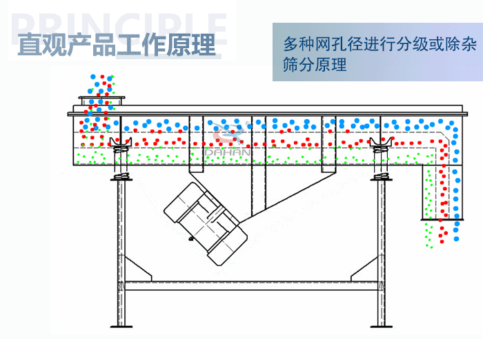 直觀方形振動篩工作原理：多種網(wǎng)孔徑進行分級或除雜篩分原理。