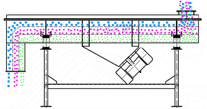 可調式直線振動篩工作原理：物料從進料口進入篩箱內然后由振動電機的振動帶動物料在篩網(wǎng)，上做拋物線運動從而實現(xiàn)物料的篩分。