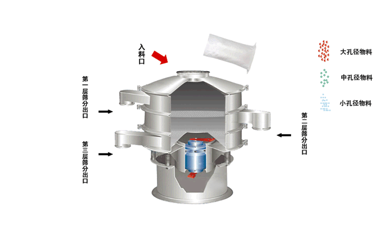 食品振動(dòng)篩工作原理利用偏心塊的角度大小調(diào)整物料運(yùn)動(dòng)軌跡和過(guò)網(wǎng)時(shí)長(zhǎng)30°-60°為佳。