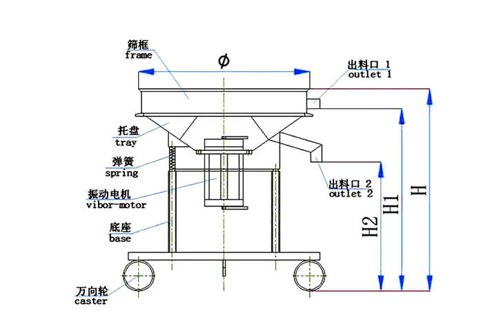 高頻篩結構：托盤，彈簧，振動電機，底座，萬向輪，出料口等